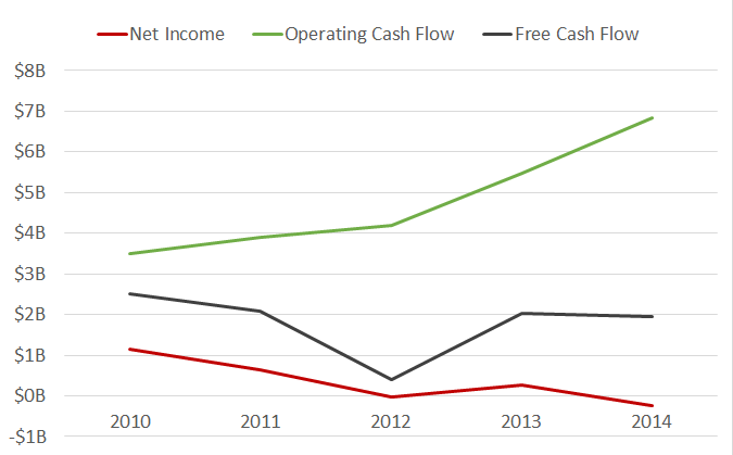 Amazon cash chart