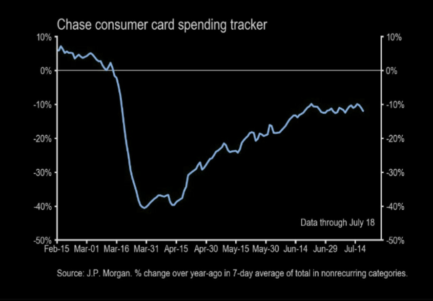 Chase consumer spending tracker
